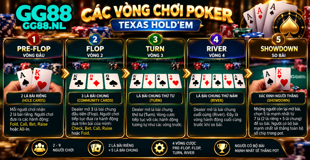 Các vòng chơi Poker