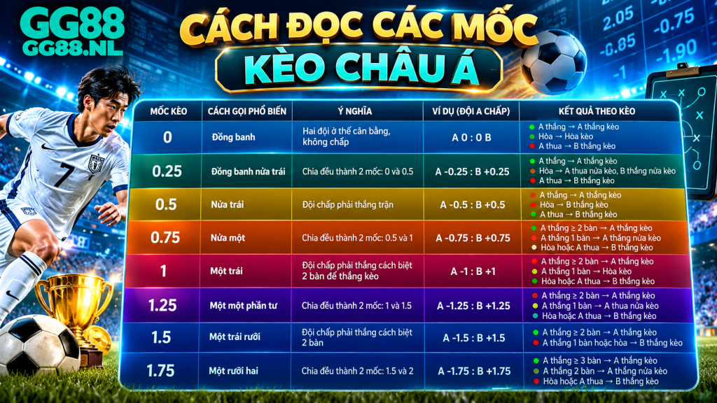 Cách đọc các mốc Kèo Châu Á