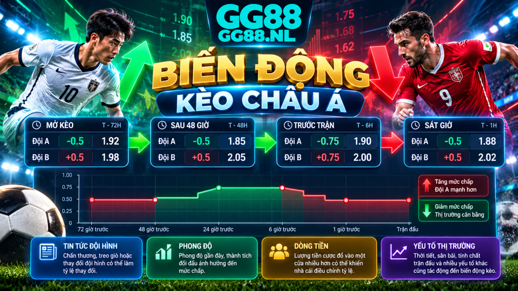 Biến động Kèo Châu Á