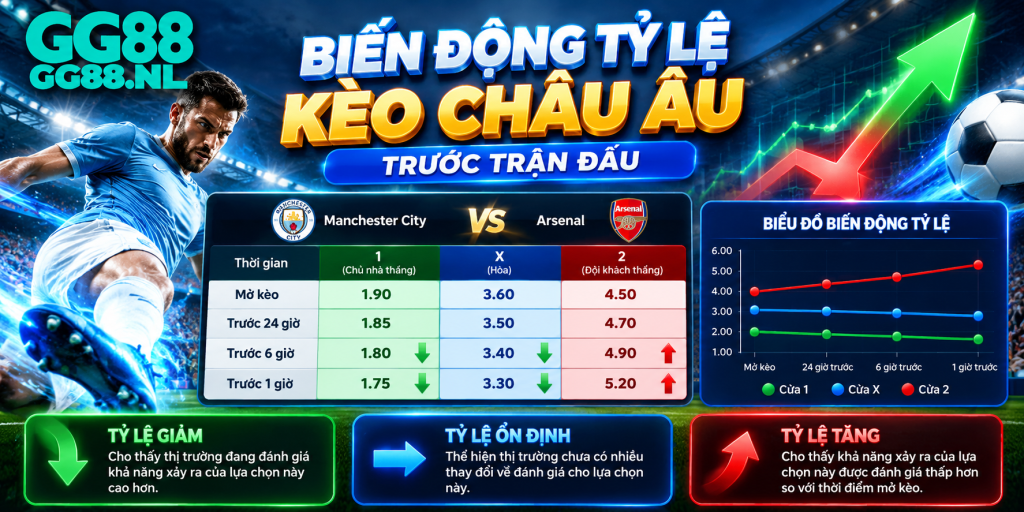 Biến động tỷ lệ Kèo Châu Âu trước trận đấu