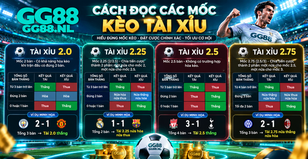 Cách đọc các mốc tài xỉu 2, 2.25, 2.5 và 2.75